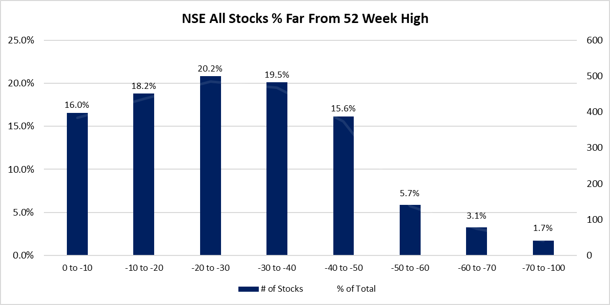 EmmaBColeman's tweet photo. General market weakness and a widespread correction from recent peaks. https://t.co/l2KaYcpYQ6