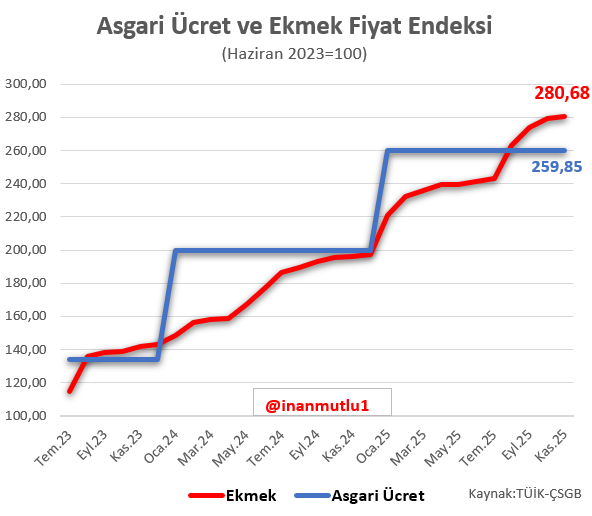 Halkın ekmeği nasıl küçüldü?