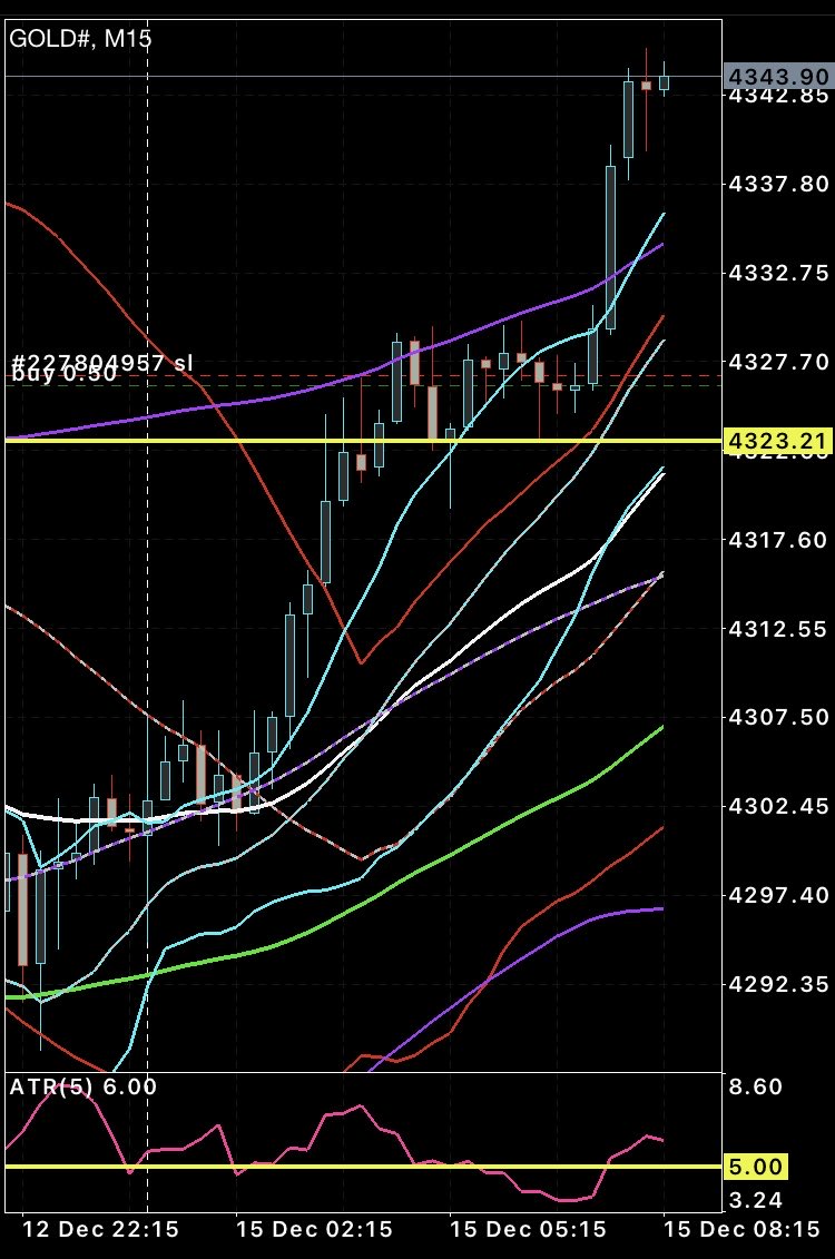 TrendStreamFx's tweet image. ロスカを絞り
取りながら

更にショートを
蓄積させる
マーケットメーカー

この相関性

４時間足の確定
次第では🚀

ユーザー様は
トレールON
勝ち確で

GOLD買えで
シグナル配信済み

fx 初心者 ドル円usdjpy gbp eur aud xauusd btc 相関性 デイトレ シグナル EA 自動売買 3steptrade trendstream
