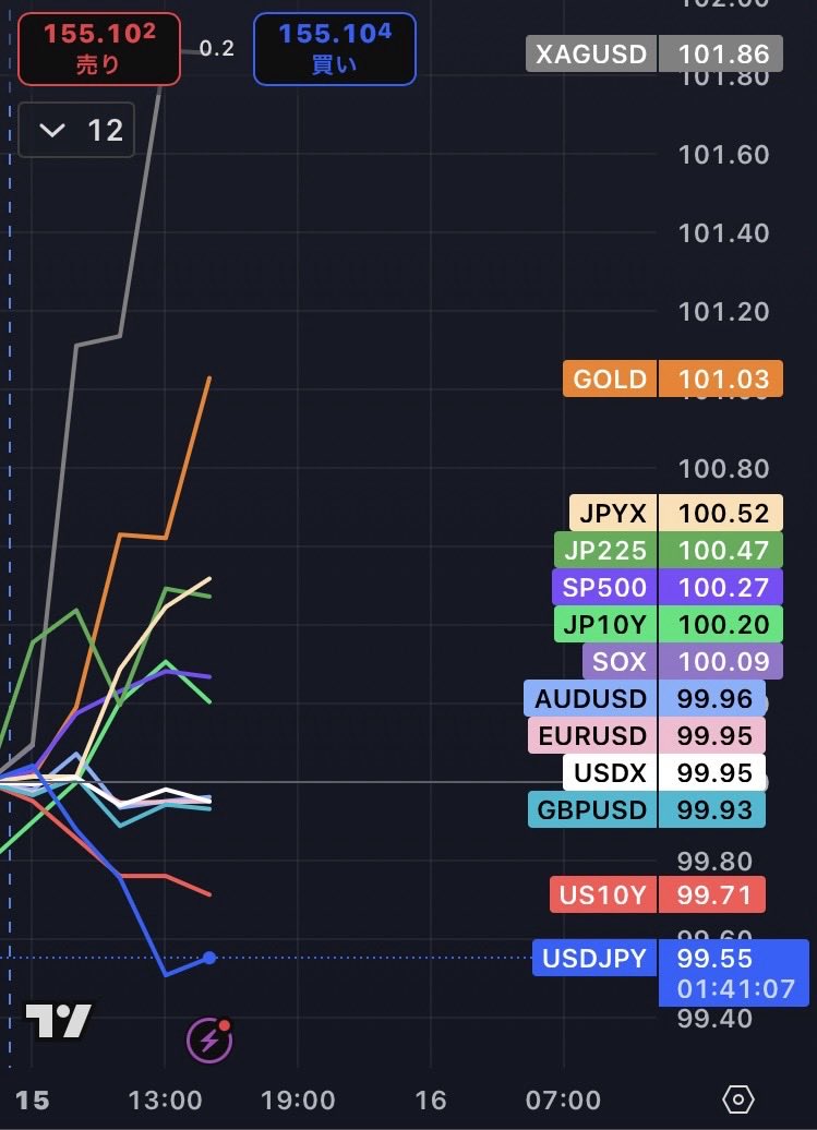 TrendStreamFx's tweet image. ロスカを絞り
取りながら

更にショートを
蓄積させる
マーケットメーカー

この相関性

４時間足の確定
次第では🚀

ユーザー様は
トレールON
勝ち確で

GOLD買えで
シグナル配信済み

fx 初心者 ドル円usdjpy gbp eur aud xauusd btc 相関性 デイトレ シグナル EA 自動売買 3steptrade trendstream