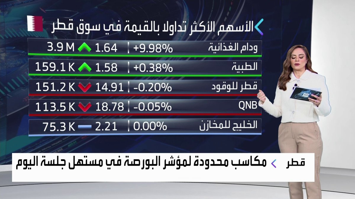 مكاسب محدودة لمؤشر البورصة القطرية، وافتتاحية خضراء لمؤشر مسقط في مستهل جلسة اليوم... تفاصيل أكثر حول تداولات المؤشرين مع Mayaj_bn افتتاح الأسواق _Business 