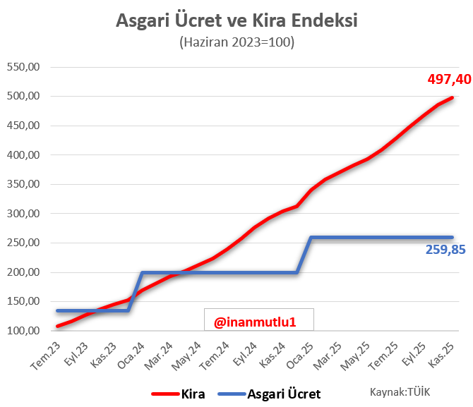 Asgari ücretliye asıl darbeyi yüksek kiralar vurdu

Şimşek döneminde asgari ücret yüzde 160 artarken, kiralardaki artış yüzde 397'yi buldu. 

Asgari ücret 2,5 katına çıkarken, kiralar yaklaşık 5 katına çıktı...