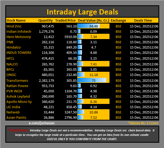 jschanan's tweet photo. Intraday Large Deals
#Block #blockdeal #intraday #bigblock #LargeDeal
#HindZinc #IndianInfotech #HeroMotocorp #PNB #INDUSTOWERS #HFCL #NALCO #BPCL #ONGC #Transformers #RattanPower #PVRINOX #AshokLeyland #ApolloMicroSy #LICIndia #Netweb #AsianPaints https://t.co/MZTWBidPRT