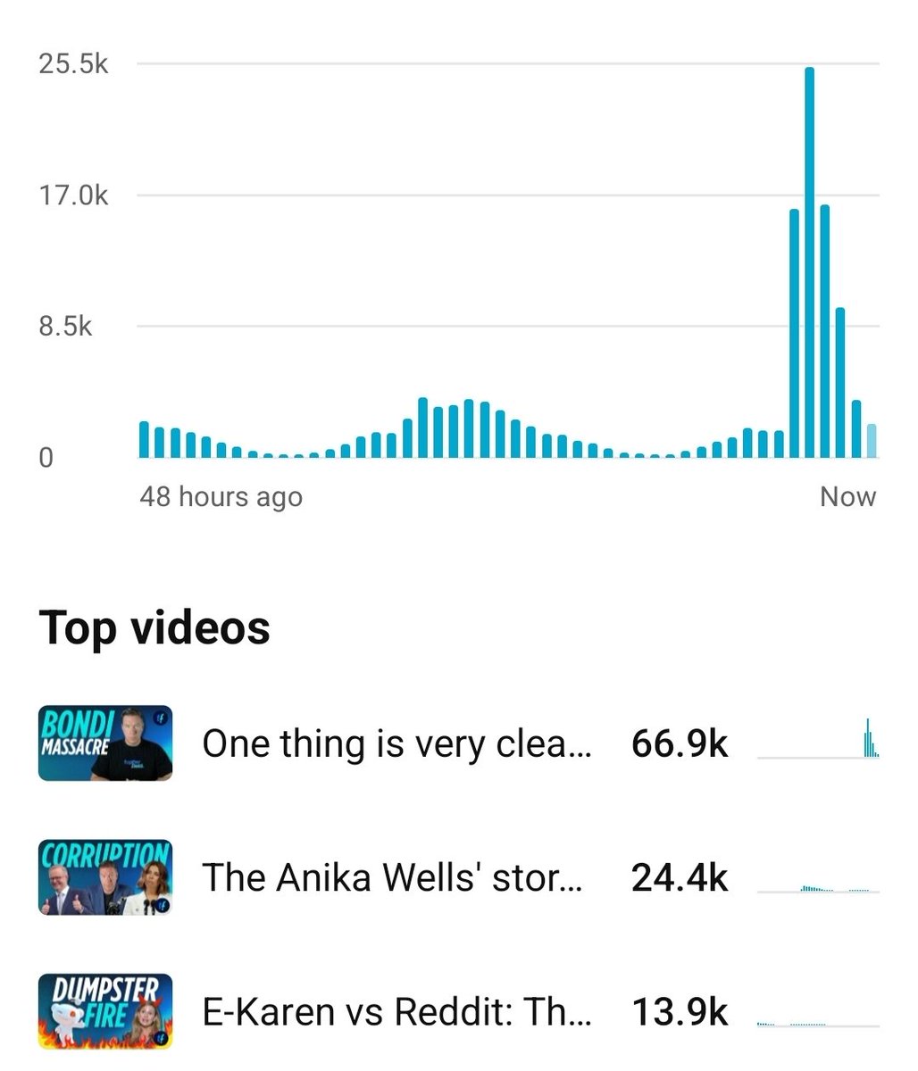 TopherField's tweet photo. Censorship takes many forms.

My video about the Bondi shooting was never monetised on YT because it falls outside of the YT policy regarding violent events etc.

That's OK, I don't do this for the revenue and at least YT are honest and upfront about it.

The video was well received, tens of thousands of people watched it in the first two hours... then YT notified me it was adjusting its audience and... boom.

Views collapsed.

I don't mind not being monetised, I've never cared about the money.

But stripping me of my voice right when people clearly want to hear it most?

That's not on.