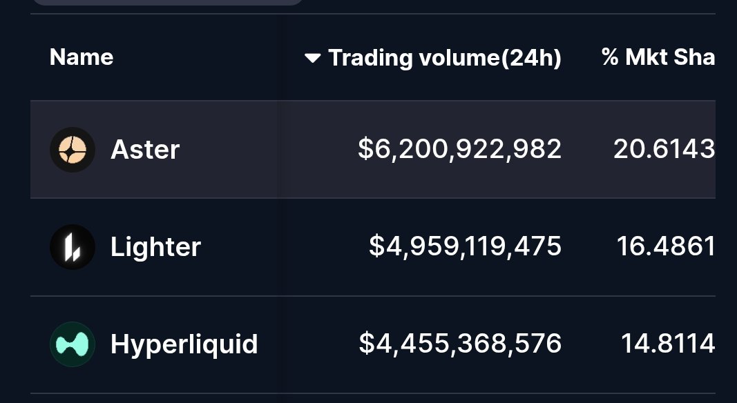 Aster flips lighter and hyperliquid in 24h volume