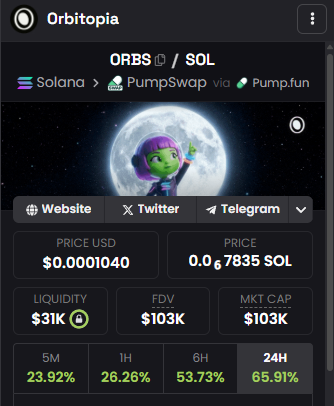 0xShunnn's tweet photo. High risk meme play

Aped $ORBS with decent size. Slow cooking and didn't dump after bonding.

Someone shilled it to me a couple of days ago, the same person who shilled $KOKOK to me in early days. 

I didn't post KOKOK that time because I thought it's just larp because of the bubblemap, but they went parabolic up to $20M marketcap.

I don't know if there's a connection between these two project, all I know is I like the risk to reward ratio because I think this gonna be a milly.

CA: 3oZnJZAH8EDJyFxA1xv2L1DJY6r54yFsdTbPTpWBpump

Look for your entry, kinda high right now.

Manage your risk, everything can go to ZERO. Do not enter if you don't know how to play this kind of game.