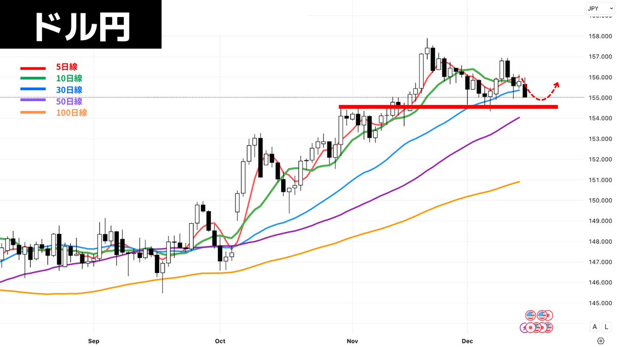 ドル円】警戒！ 現在、下げシグナルが出ていますが、「下げたら上げる」の振り回し相場の可能性があります。 ✓シナリオと戦略  下げても50日線辺りまでと想定。下げが浅く復活すれば、ダブル底を形成し高値トライへ動くと見られます。 50日線での反発か、ダブル底の完成を ...