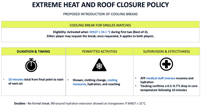 Parsa_Nemati's tweet photo. The ATP Board of Directors approved implementation of a new heat rule effective from 2026 season. Key provisions:

•Cooling breaks to be introduced
•A 10-minute break after 2nd set will be permitted if requested by either player
•Play will be suspended when WBGT exceeds 32.2°C https://t.co/MMyhtydmNP