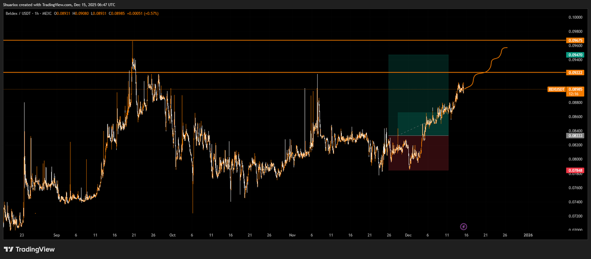 Last target for $BDX was reached 

Probably faster than we thought, but... it was reached

$BDX has shown steady and controlled price action over the last 7 days, with low volatility and consistent support

The chart suggests consolidation rather than weakness, which often