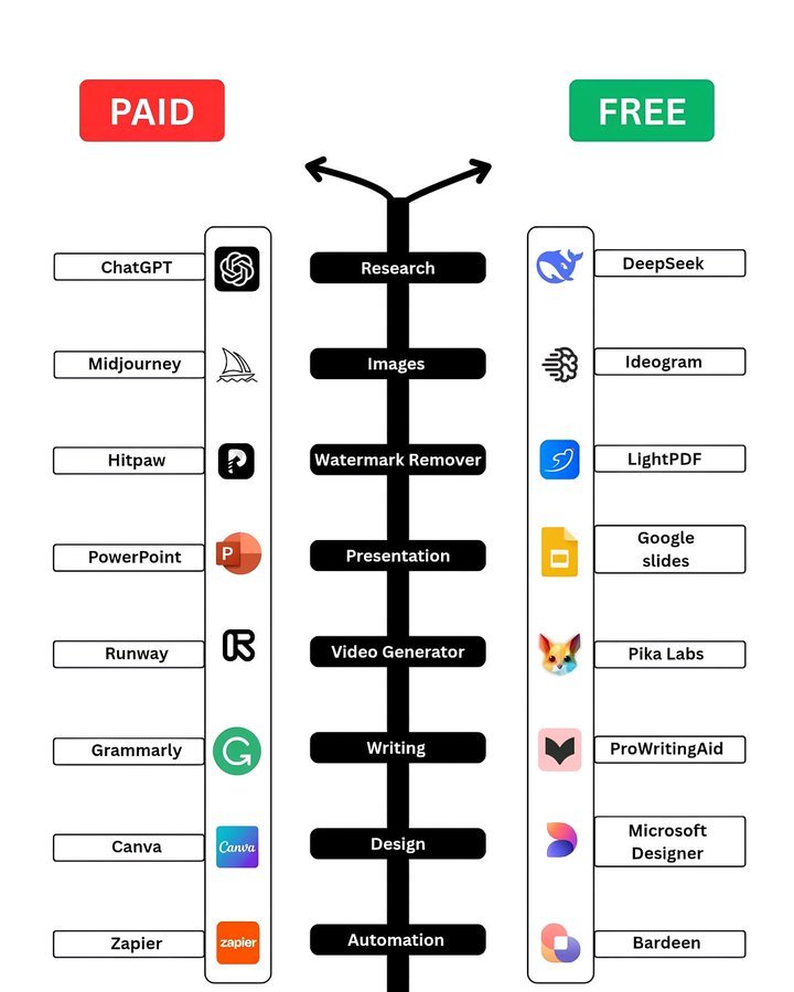 benborash's tweet image. AI Tools That Make Work 6x Faster.

1. Draftlab.ai – Email writer
2. Kapwing.com – Video edits
3. Supermeme.ai – Meme maker
4. Tome.app – AI decks
5. Descript.com – Audio editor
6. Perplexity.ai – Deep search