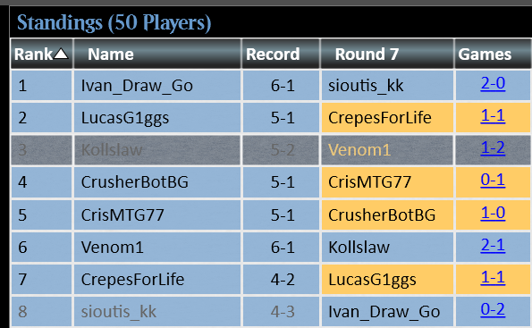 Top 8ed Sunday Evening Modern Challenge with UR Metalcraft <a href="/fireshoes/">Robert Taylor🔥</a> 
R1 Living End WLW
R2 Jeskai Blink LL
R3 Ruby Storm WLW
R4 UW Control LWW
R5 UR Affinity WW
R6 Mono Black Coffers WW

Qtrs Jeskai Blink WLL