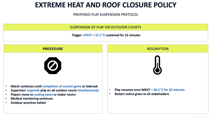 Parsa_Nemati's tweet photo. The ATP Board of Directors approved implementation of a new heat rule effective from 2026 season. Key provisions:

•Cooling breaks to be introduced
•A 10-minute break after 2nd set will be permitted if requested by either player
•Play will be suspended when WBGT exceeds 32.2°C https://t.co/MMyhtydmNP