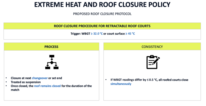 Parsa_Nemati's tweet photo. The ATP Board of Directors approved implementation of a new heat rule effective from 2026 season. Key provisions:

•Cooling breaks to be introduced
•A 10-minute break after 2nd set will be permitted if requested by either player
•Play will be suspended when WBGT exceeds 32.2°C https://t.co/MMyhtydmNP