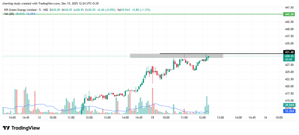 charting_study1's tweet photo. KPI Green at an important intraday zone π
Watching closely β hope brother companies KPEL & KPGEL also follow the move.
#KPIGreen #KPEL #KPGEL #RenewableEnergy #GreenStocks
#IntradayWatch #PriceAction #NSE #BSE #MarketUpdate https://t.co/kdAfCUje21