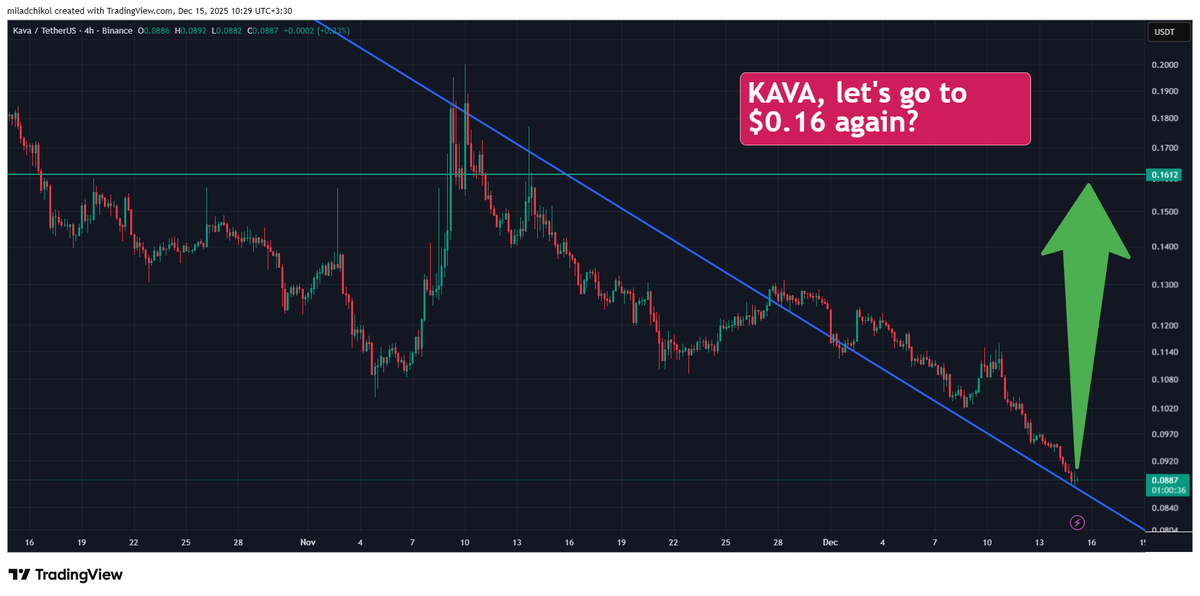 KAVA, let's go to $0.16 again? tradingview.com/chart/KAVAUSDT… #KAVA, #Cosmos, #ETH, #Defi, <a href="/KAVA_CHAIN/">Kava</a> ,#ATOM, #Altcoin