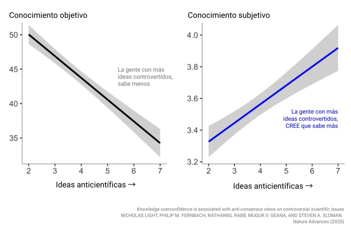 🎯 ¿Qué define a un “cuñado”?

Hablan con rotundidad y sin conocimiento.

Son el arquetipo de algo humano: Somos más rotundos cuanto menos sabemos.

Ahora un estudio en Science ha medido algo similar. Analizaron a personas con ideas anticientíficas (sobre vacunas, transgénicos,