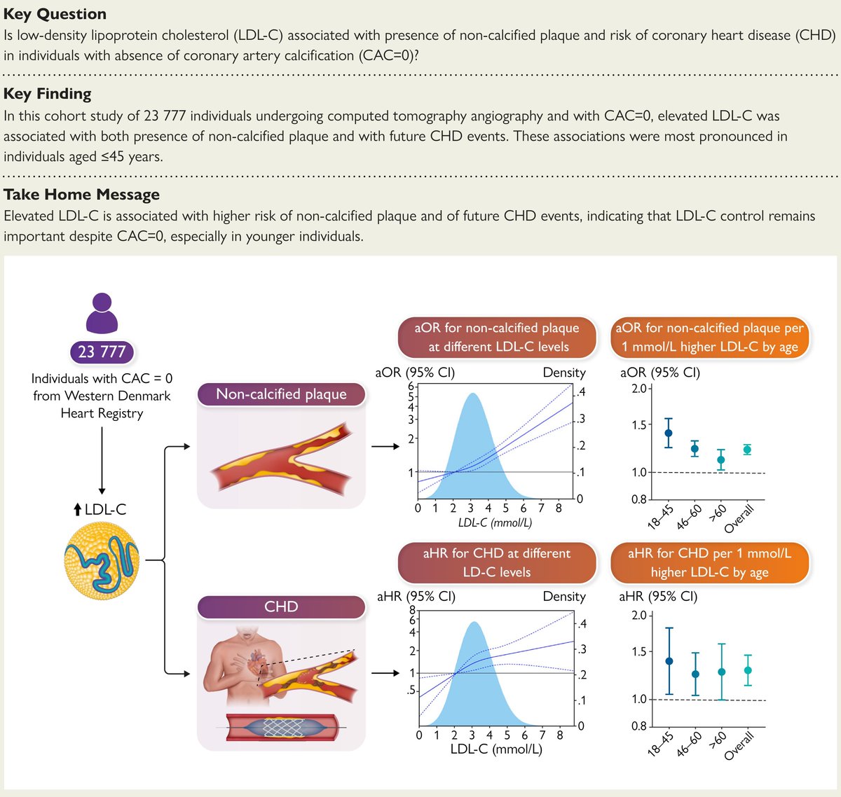 ehj_ed's tweet image. Even with zero coronary calcification, higher LDL-C still matters for cardiovascular risk. Read the result of Western Denmark Heart Registry in #EHJ.
doi.org/10.1093/eurhea…
#LDL #CardioRisk #cardiotwitter @ESC_Journals @escardio