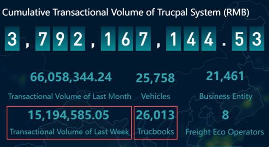📈 Trading Performance
 This week, the Trucpal platform recorded a total transaction volume of RMB 15.194 million (approximately USD 2.15 million). Overall trading levels were broadly in line with last week and remained within a relatively stable range.#Trucpal #STO #Tokenization