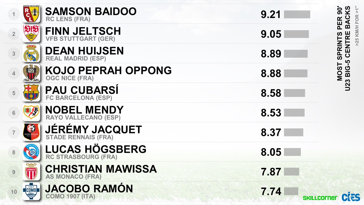 CIES_Football's tweet photo. Most sprints (>25 km/h for >1") per 90', U2⃣3⃣ big-5 league centre backs 🌀 (@SkillCorner)
🥇 #SamsonBaidoo 🇦🇹 9.21
🥈 #FinnJeltsch 🇩🇪 9.05
🥉 #DeanHuijsen 🇪🇸 8.89
#PeprahOppong 🇬🇭 #Cubarsi 🇪🇸 #Mendy 🇸🇳 #Jacquet 🇫🇷 #Hogsberg 🇩🇰 #Mawissa 🇫🇷 #Ramon 🇪🇸