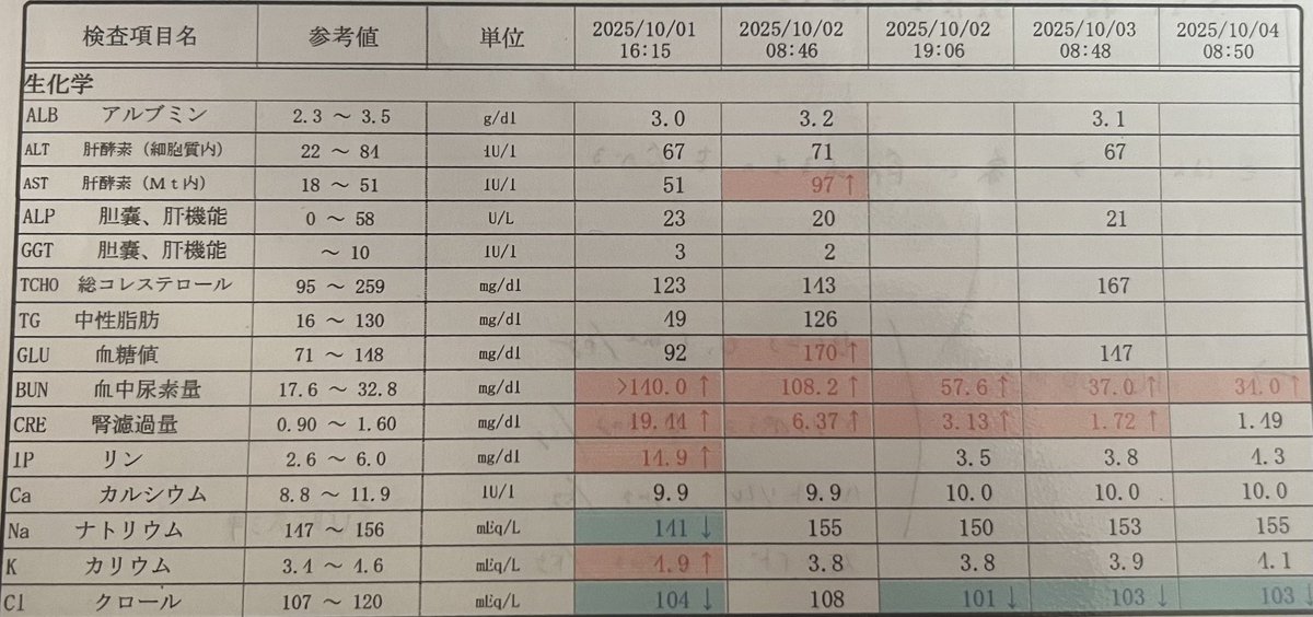 aikodeshyo_s's tweet photo. 10/4

退院。よかった…本当に。
9/30~10/4で
BUN:max186→34.0
Cre:max19.44→1.49

ここからは
行った手術のSUBシステムが人口物なので、感染症を起こしてしまう猫もいるそうで。それを防ぐための定期的メンテナンスと検査のため通院が始まります。

#ろくちゃん急性腎不全でした https://t.co/10xObeleH4
