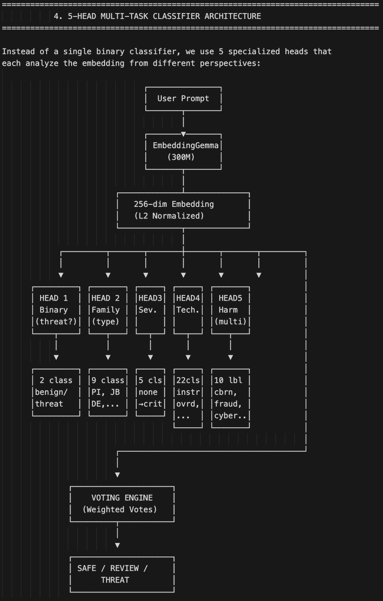 RaxeAi's tweet photo. Moved our primary binary classifier to #embeddinggemma using 5 specialised heads.

What this means is the L2 Engine supports 100+ languages (We would still need to train for better accuracy but its a great start)

https://t.co/70JdrxXCuY https://t.co/swFw2Vx4kI