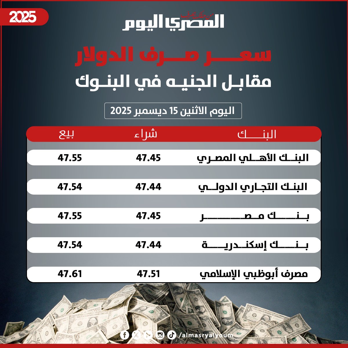سعر صرف الدولار مقابل الجنيه المصري في البنوك اليوم الاثنين 15 ديسمبر 2025 