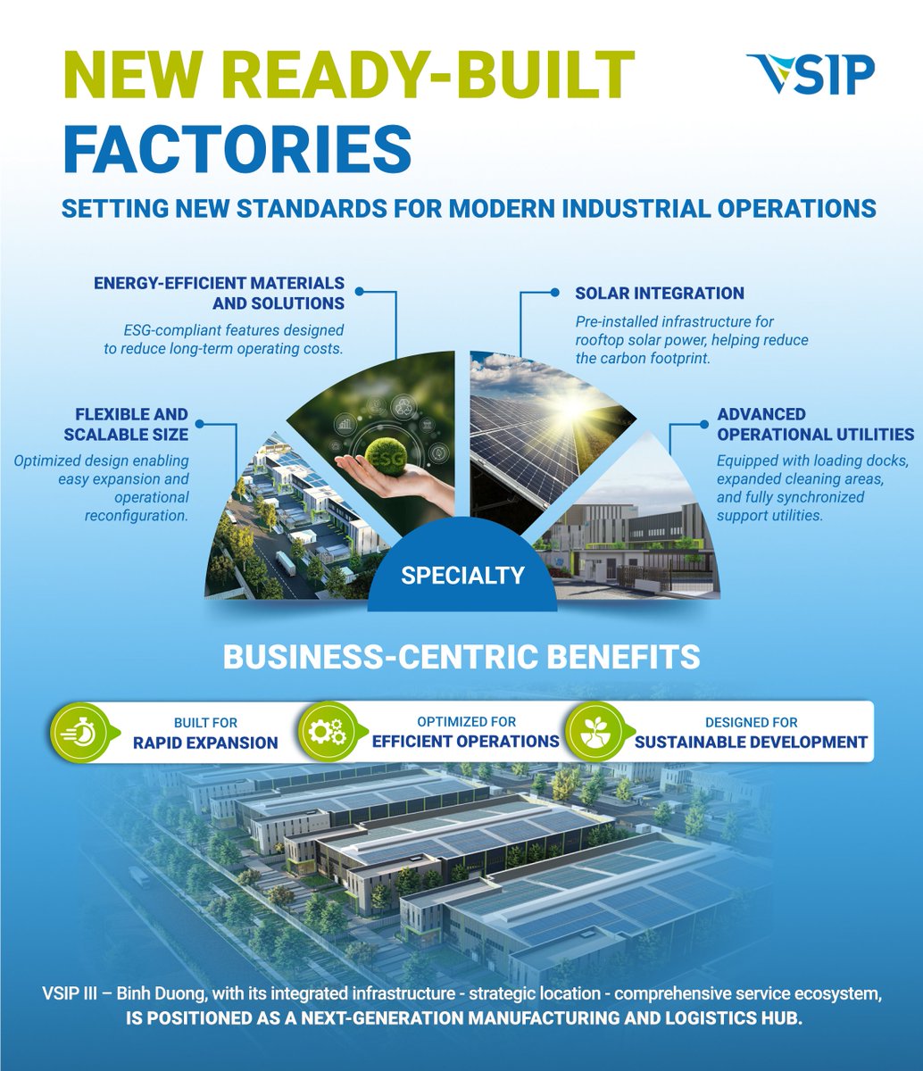 VsipVietNam's tweet photo. Introducing flexible, energy-efficient, ESG-ready RBF designed for modern manufacturing, logistics and supporting industries.
#VSIP #VSIPVietnam #RBF #VSIPIIIBinhDuong https://t.co/HE2Dljs9Eu