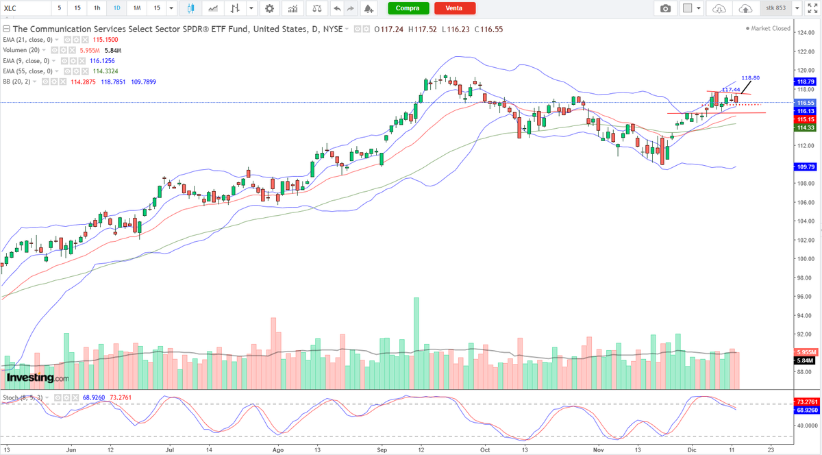 Haba_Mayo's tweet photo. #XLC
ETF de medios comunicación y entretenimiento .
Entre sus principales componentes:
$META
$GOOGL
$CHTR
$TMUS
Si supera el 117.44 se va al 118.80 https://t.co/i4wgACHHw7