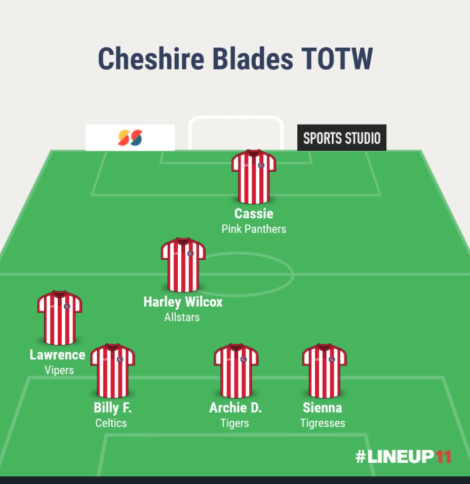 Congratulations to everyone who has made it into the Cheshire Blades Team of the Week. 😀⚽👏