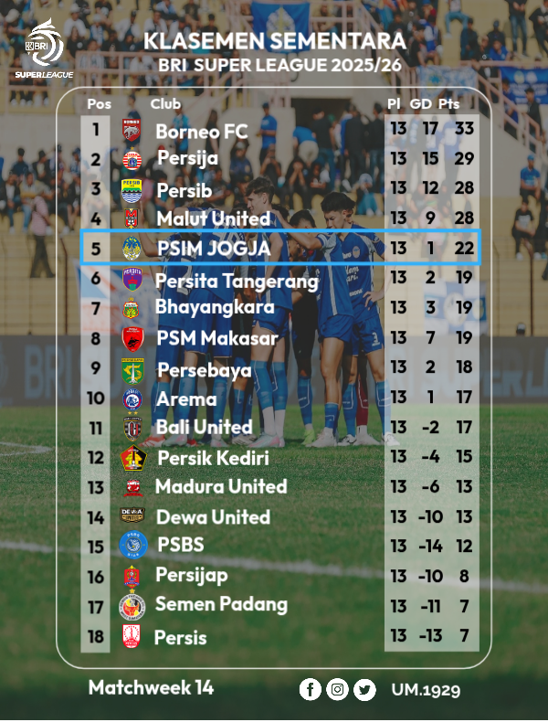 ULTRASMATARAM29's tweet photo. BRI Super League Standings Gameweek-14
Next Match PSIM Jogja akan Bertandang ke Jepara untuk menghadapi Tuan Rumah Laskar Kalinyamat Pada Tanggal 23 Desember 2025 di Stadion Gelora Bumi Kartini
#UMmedia
#NorthernMovement https://t.co/QTiKsZGFks