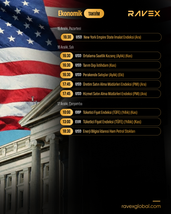(15-21 Aralık) Ekonomik Takvim

15 ARALIK PAZARTESİ

16:30 – USD Em. St. İmalat Endeksi

16 ARALIK SALI

16:30 – USD Ortalama Saatlik Kazanç
16:30 – USD Tarım Dışı İstihdam
16:30 – USD Perakende Satışlar
17:45 – USD İmalat PMI
17:45 – USD Hizmetler PMI

17 ARALIK ÇARŞAMBA

10:00