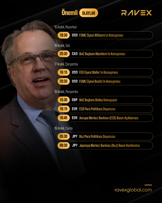 🗓️(15-21 Aralık) Önemli Olaylar

15 ARALIK PAZARTESİ

18:30 – USD FOMC Üyesi Williams Konuşma Yapacak

16 ARALIK SALI

20:30 – CAD BoC Başkanı Macklem Konuşma Yapacak

17 ARALIK ÇARŞAMBA

16:15 – USD Fed Başkanı Waller Konuşma Yapacak
20:30 – USD FOMC Üyesi Bostic Konuşma Yapacak