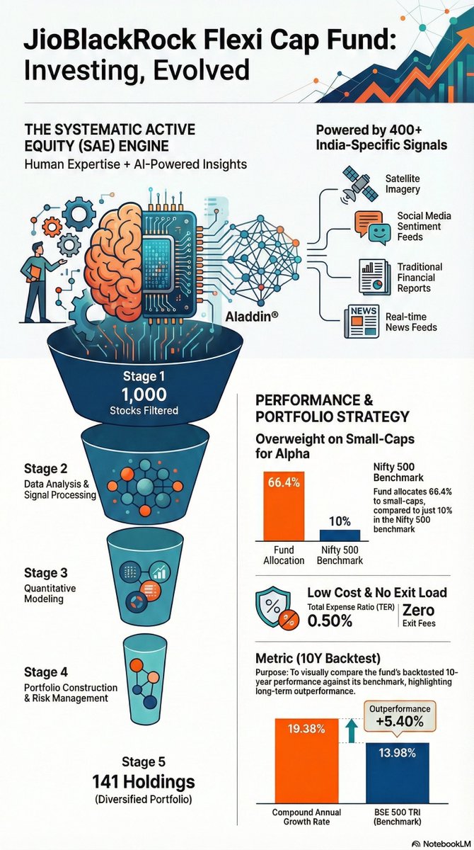Garg_Aditya_'s tweet image. 𝐉𝐢𝐨𝐁𝐥𝐚𝐜𝐤𝐑𝐨𝐜𝐤 𝐅𝐥𝐞𝐱𝐢 𝐂𝐚𝐩 𝐅𝐮𝐧𝐝 – 𝐍𝐨𝐯𝐞𝐦𝐛𝐞𝐫 𝟐𝟎𝟐𝟓 𝐏𝐨𝐫𝐭𝐟𝐨𝐥𝐢𝐨 𝐒𝐧𝐚𝐩𝐬𝐡𝐨𝐭 ⬇️
Top 25 Holdings -

•HDFC Bank – 9.01%
•ICICI Bank – 5.86%
•Reliance Industries – 4.42%
•Infosys – 4.10%
•State Bank of India – 3.20%
•Larsen &amp;amp; Toubro –…