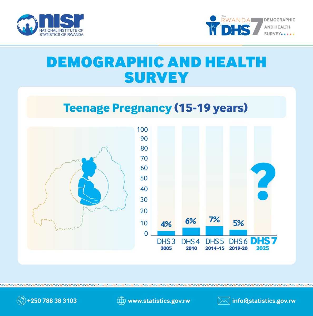 statisticsRW's tweet photo. The countdown is almost over ⌛️

🚨The #RwandaDHS7 will be released soon, and we will learn the latest status of teenage pregnancy.

⬇️ Take a look at how the trend has evolved.

#RwandaStatistics https://t.co/Ck94ETVTEb