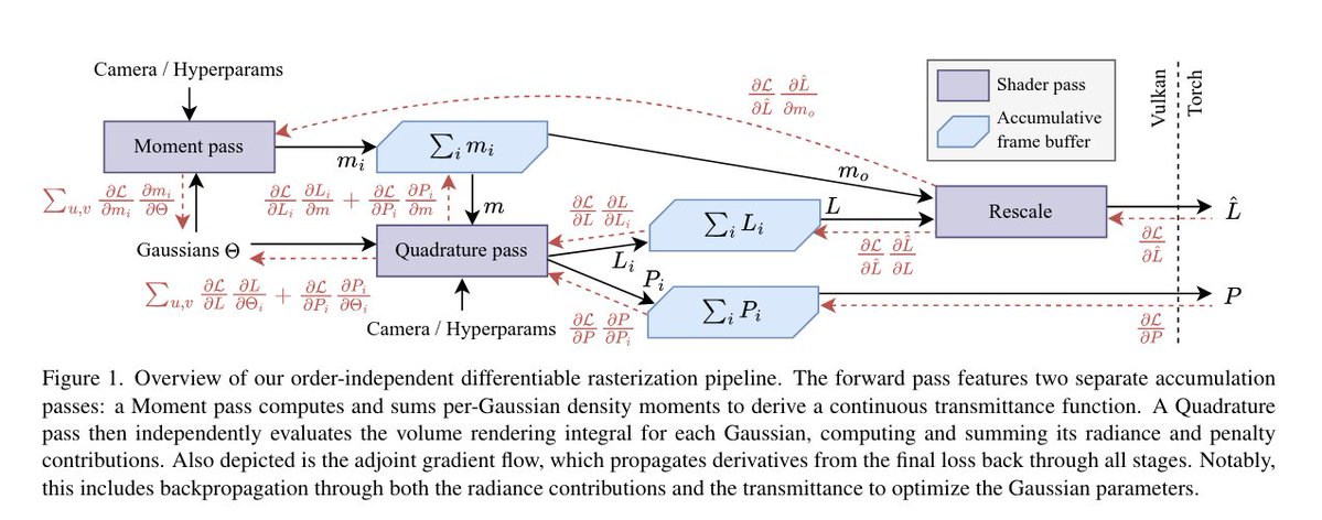 基於矩的三維高斯散射:利用與階數無關的透射率解決體積遮蔽問題
貢獻:
• 一種基於濺射的、物理上精確的渲染公式,它根據可能重疊的 3D 高斯函數的組合密度來計算發射的輻射亮度。
• 在分段恆定密度假設下推導出的高效率數值積分規則,能