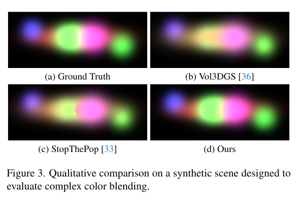 基於矩的三維高斯散射:利用與階數無關的透射率解決體積遮蔽問題
貢獻:
• 一種基於濺射的、物理上精確的渲染公式,它根據可能重疊的 3D 高斯函數的組合密度來計算發射的輻射亮度。
• 在分段恆定密度假設下推導出的高效率數值積分規則,能