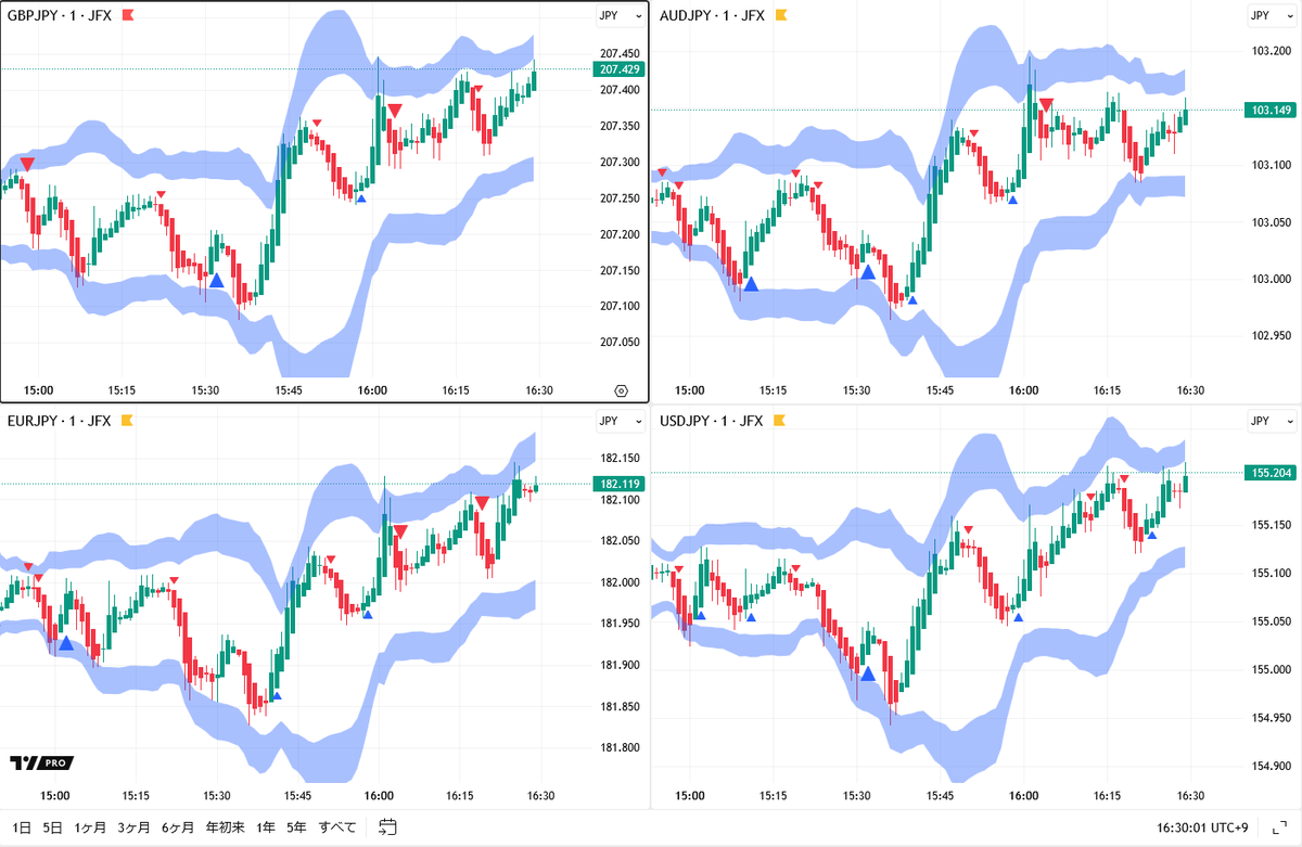 ロンドン為替】東京市場からの円高の流れが続くのか見極め。 ・の後の海外市場で一段の円買い材料がでなければ、いったん調整が入る可能性があろう。 ・ポンド円🇬🇧🇯🇵は２０７．４０円付近、豪ドル円🇦🇺🇯🇵は１０３．１５円付近、ユーロ円🇪🇺🇯🇵は１８２．０５円  ...