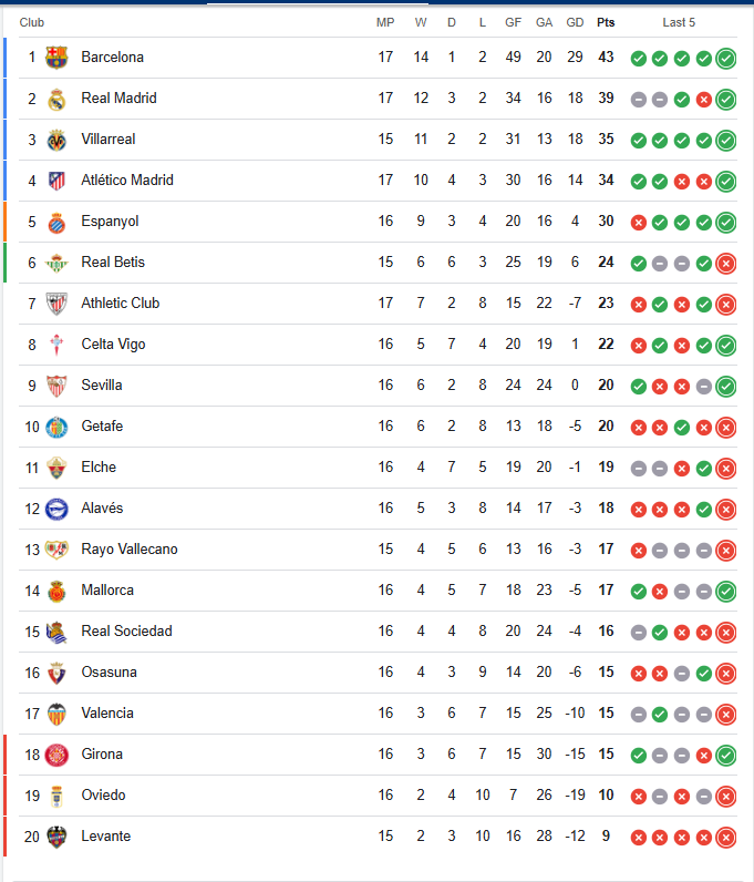 بعد فوز ريال مدريد على ألافيس.. تعرف على ترتيب فرق "الليغا" وفارق النقاط بين برشلونة والملكي 