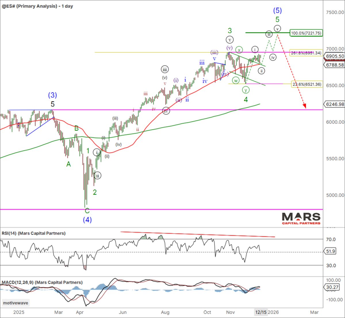 MCP_Premium's tweet image. The latest Mars Market Update is now posted - Testing ATH's
#DJIA #Russell push to new ATH's unconfirmed by #SPX #Nasdaq - intermarket divergence
- Equity Bulls need to extend or risk rolling over
- #Gold testing ATH's
- Near term inflection for Bonds #ZB_F and the US$ #DXY
