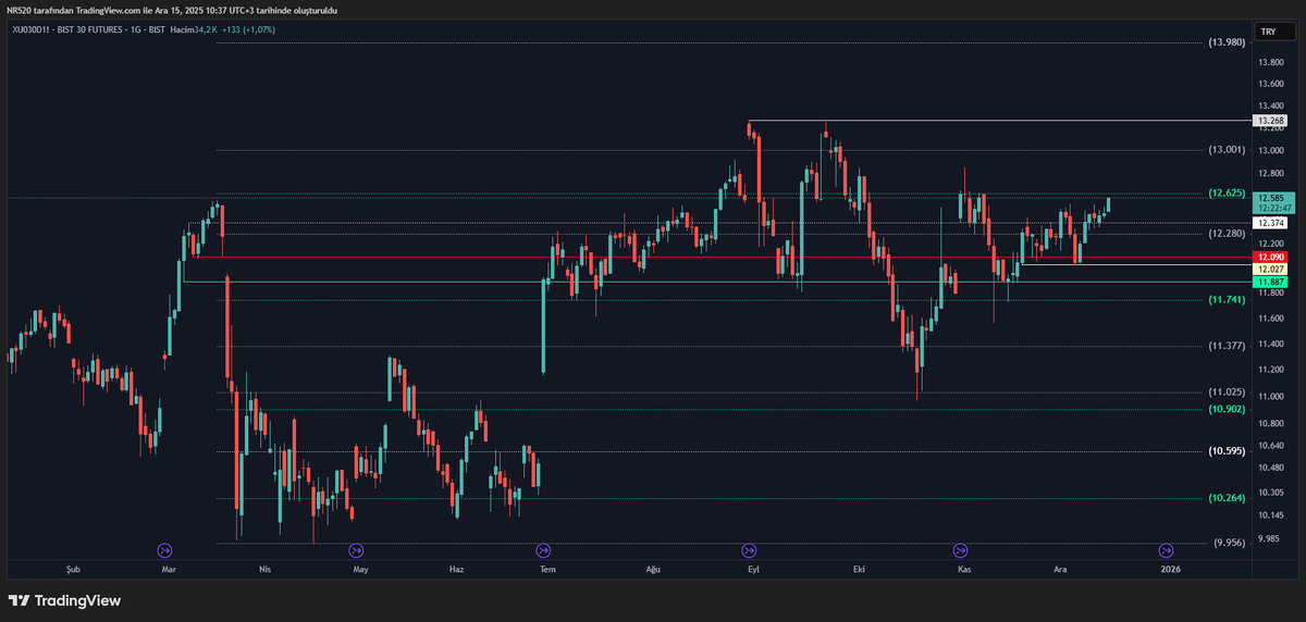 #viop30  12.625  direnç bölgemiz.12.280 seviyelerinde  ilk parçalarımızı açmıştık. Duruma göre bakarız.
Değişiklik olursa haberleşiriz