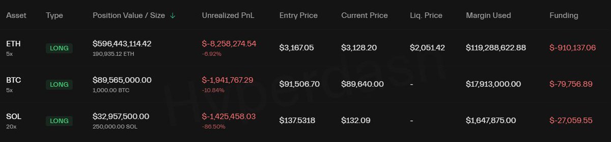 cryptoctlt's tweet image. 🚨 BREAKING: “Garrett Jin” (Trump’s insider) is now -$13M on his longs (still not in prison… for now)

Garrett Jin is the guy who made over $100M during the 10/10 crash - is now sitting in “fatal” losses (fatal for you, not for him) on long positions.

🔥 What happened:
• Oct…