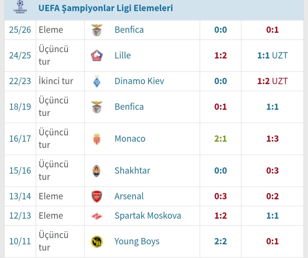 Galatasaray'ın UCL maçları ile dalga geçmeye çalışanların son 15 yıldaki muhteşem UCL eleme turu performansı 👇

10 Mağlubiyet ❌
7 Beraberlik 🔷
1 Galibiyet ✅