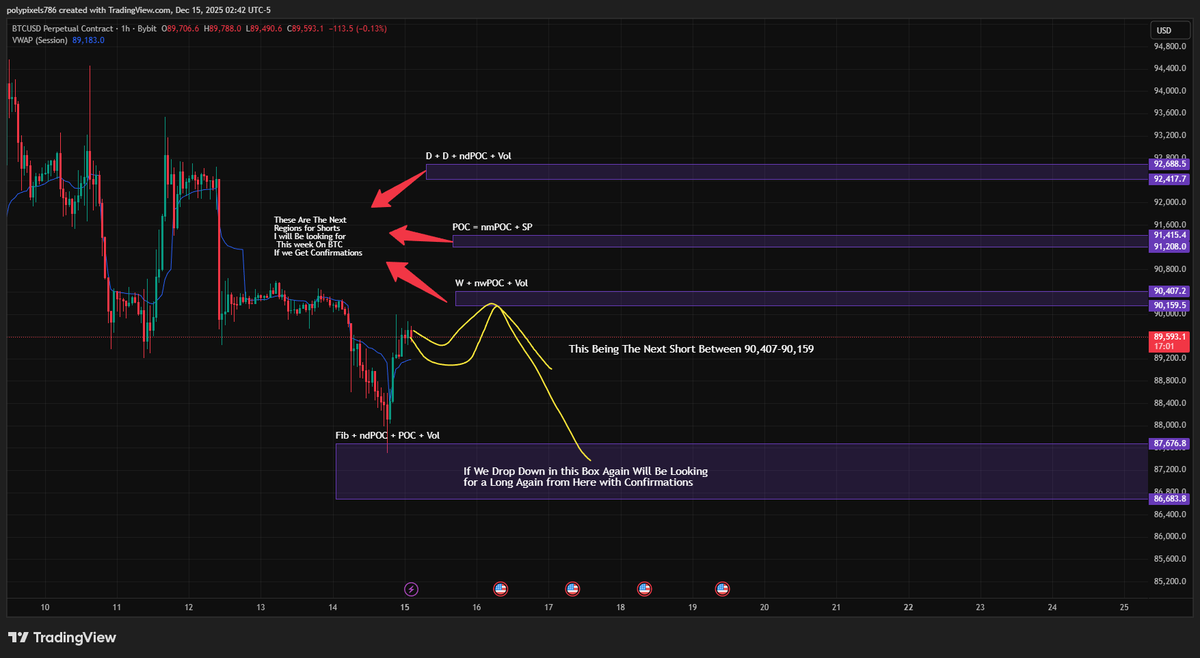 SentaLogic's tweet photo. $BTC Weekly Game Plan: What's Next? 📉📈

Profits from the bottom are secured. Now, we wait for the market to reload.

I am watching two specific zones for the next entry:

🔴 The Short (Resistance):

Zone: $90,159 - $90,407

Confluence: Weekly Level + nwPOC + Volume.

Plan: Look for rejection here to hedge/short.

🟢 The Reload (Support):

Zone: $86,683 - $87,676

Confluence: Fib + POC + Vol.

Plan: If we drop back here, I will look to LONG again with confirmations.

Anything in the middle is noise. Let price come to us. 🧠

Chart targets below 👇 $BTC #Bitcoin #CryptoTrading #SentaLogic