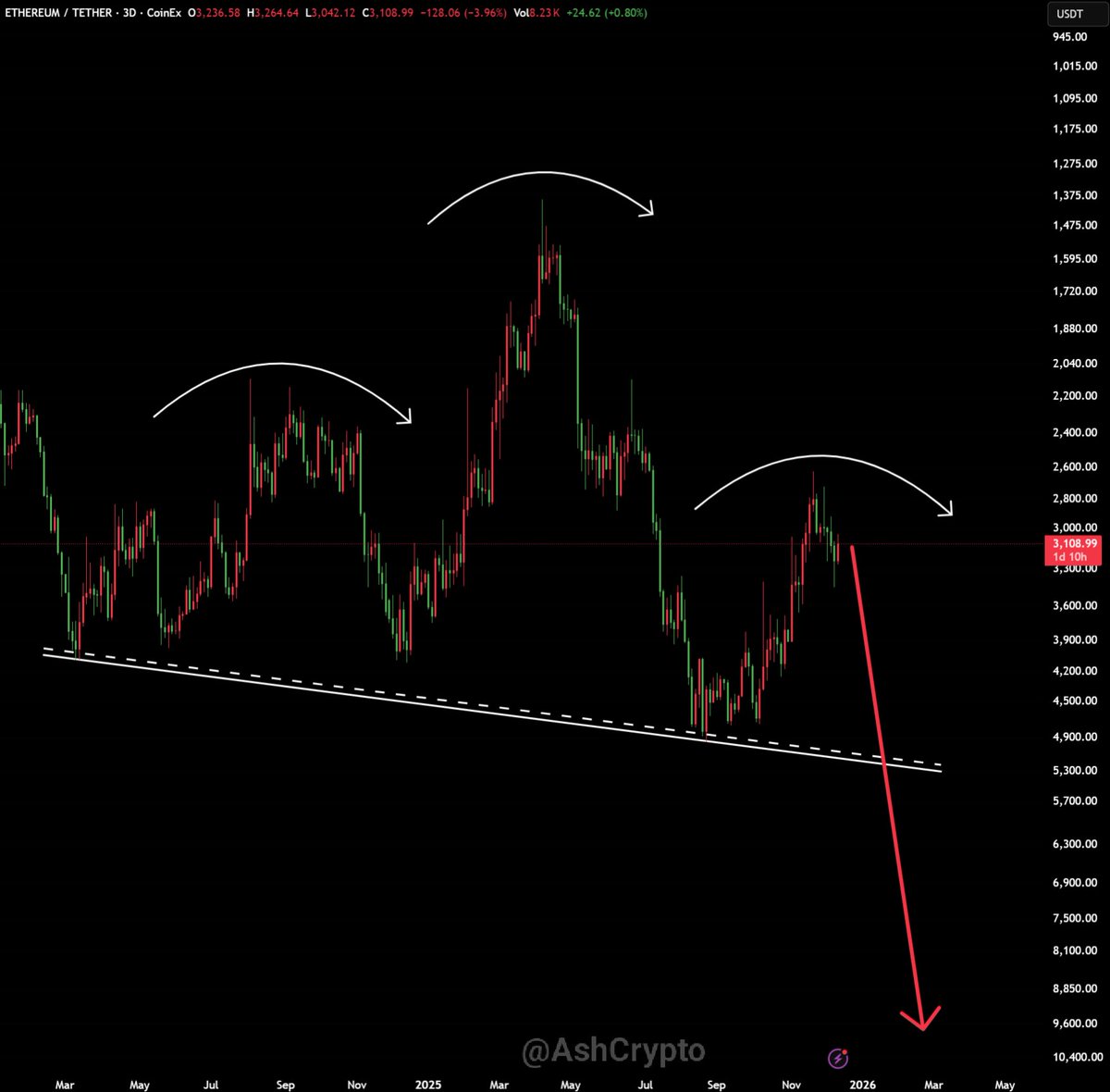 Does this chart looks bullish or bearish ?