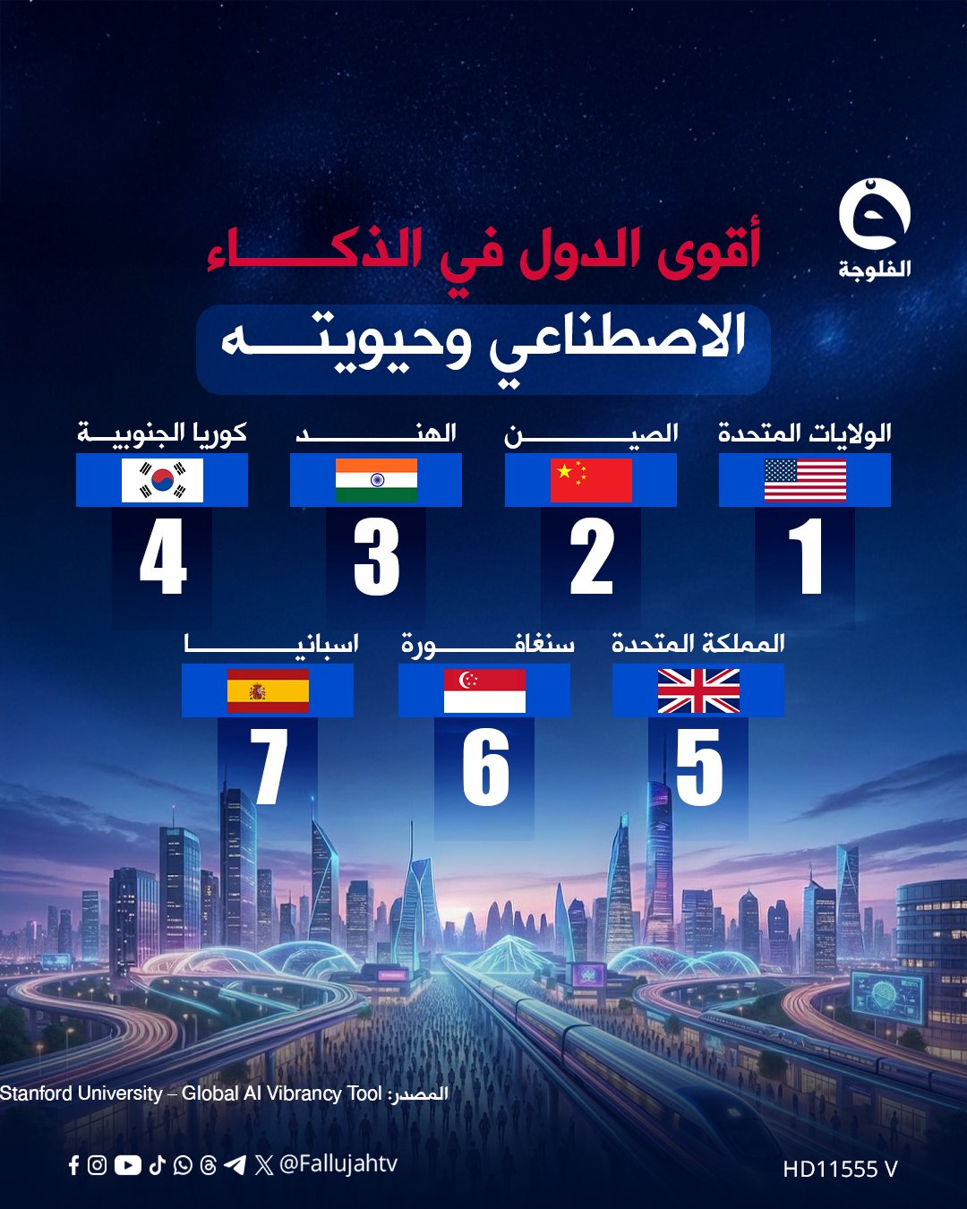 أقوى الدول في الذكاء الاصطناعي وحيويته.. 