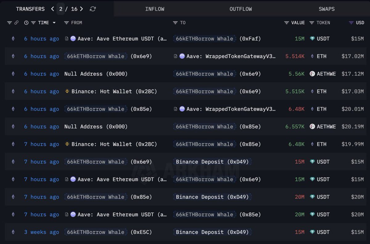 🐳 고래 이더리움 매집 포착 - 바이낸스에서 3만8,576 ETH 매수 - 거래 규모 약 1억2천만 달러 - 변동성 구간에서도 이더리움  매집 지속 스마트 머니는 오늘도 이더리움을 사고 있습니다