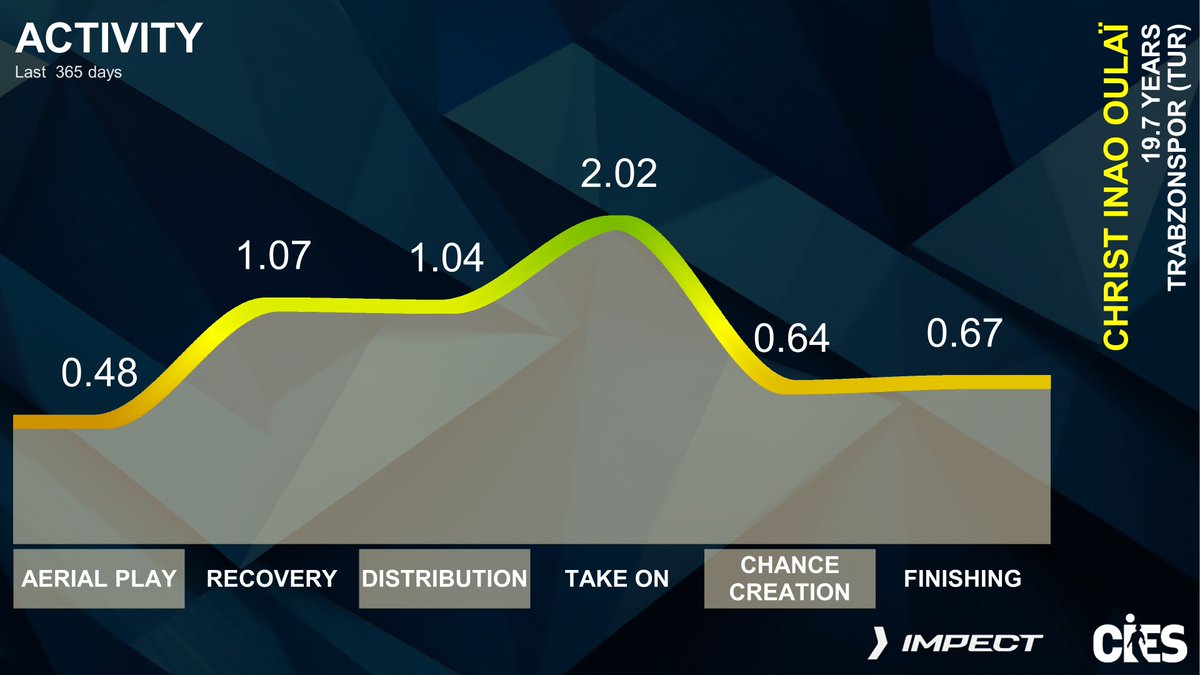 CIES_Football's tweet image. #ChristInaoOulai 🇨🇮 activity per game area as a ratio compared to players in 6⃣6⃣ leagues 🌐 Outstanding take on ability 🐍 with above-average activity also in recovery &amp;amp; distribution #baller (@Jmgfoot trademark)
Exclusive @CIES_Football with @impect_official 🤝