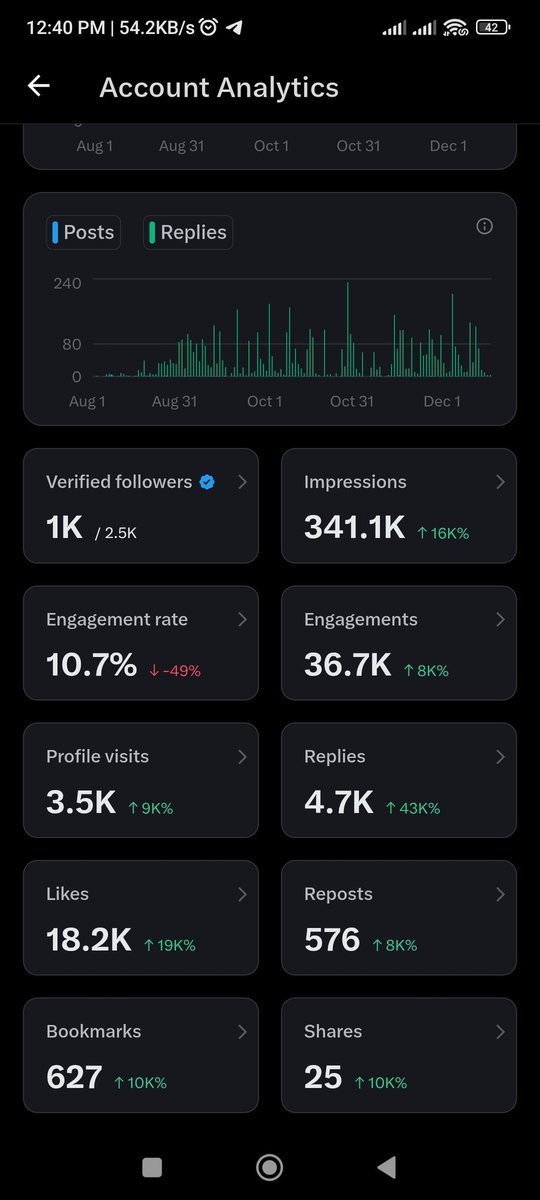 LongLifeFox's tweet photo. A live community doesn’t need boosting.

Post stats about @RialoHQ pure organic reach and real engagement.
Thanks to everyone who reads, reacts, and supports.

What do you like most about the project? https://t.co/DrNegiMoMC