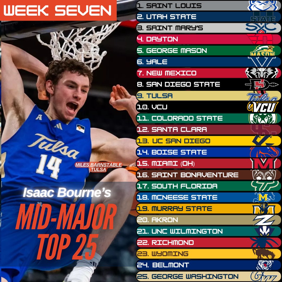 My WEEK SEVEN <a href="/mid_madness/">Mid-Major Madness</a> top 25:

-Wyoming makes it onto the list for the first time this season, with Boise St, USF, and Murray St. finding their ways back on

- St. Louis takes the top spot followung St. Marys' loss

- Tulsa enters the top 10 after neutral court win on Sat.