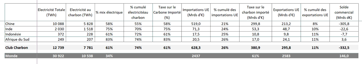 NicolasMeilhan's tweet image. Si l'UE, au lieu de faire de la com avec son MACF qui pénalise nos exportateurs, décourageait les importations des produits #madeincharbon dans les pays les plus polluants - Chine, Inde, Indonésie &amp;amp; Afrique du Sud, elle récupérerait presque 400 Mrds € par an soit 2x son budget.